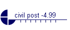 civil post -4.99